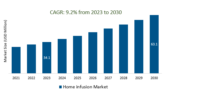 Home infusion Market 2023-2030	